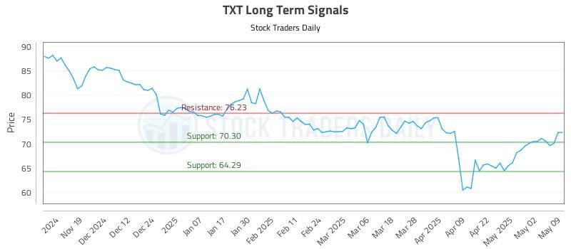 TXT Long Term Analysis for May 10 2025 TXT Long Term Analysis for May 10 2025