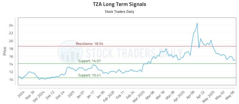 TZA Long Term Analysis for May 10 2025 TZA Long Term Analysis for May 10 2025