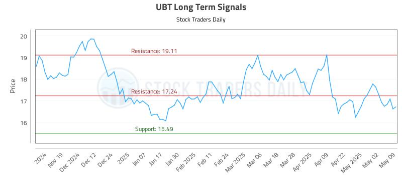 UBT Long Term Analysis for May 10 2025