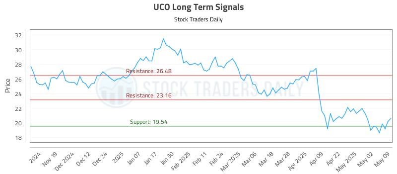 UCO Long Term Analysis for May 10 2025 UCO Long Term Analysis for May 10 2025