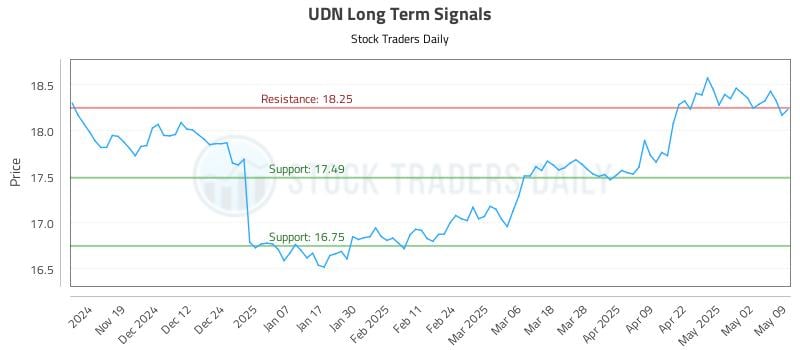 UDN Long Term Analysis for May 10 2025 UDN Long Term Analysis for May 10 2025