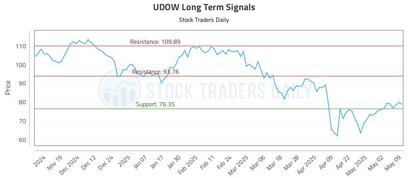 UDOW Long Term Analysis for May 10 2025 UDOW Long Term Analysis for May 10 2025