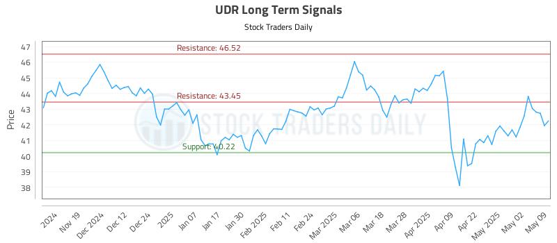 UDR Long Term Analysis for May 10 2025 UDR Long Term Analysis for May 10 2025