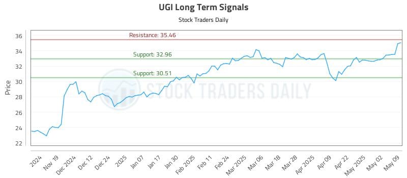 UGI Long Term Analysis for May 10 2025 UGI Long Term Analysis for May 10 2025