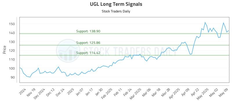 UGL Long Term Analysis for May 10 2025 UGL Long Term Analysis for May 10 2025