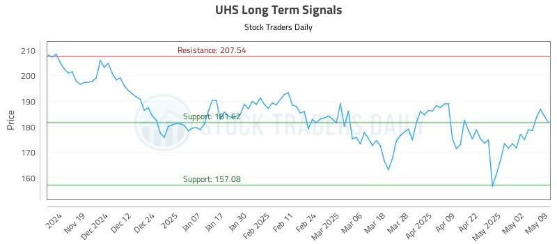 UHS Long Term Analysis for May 10 2025 UHS Long Term Analysis for May 10 2025