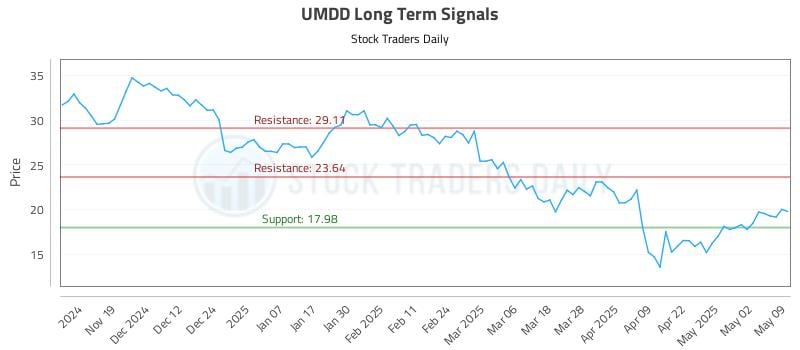 UMDD Long Term Analysis for May 10 2025