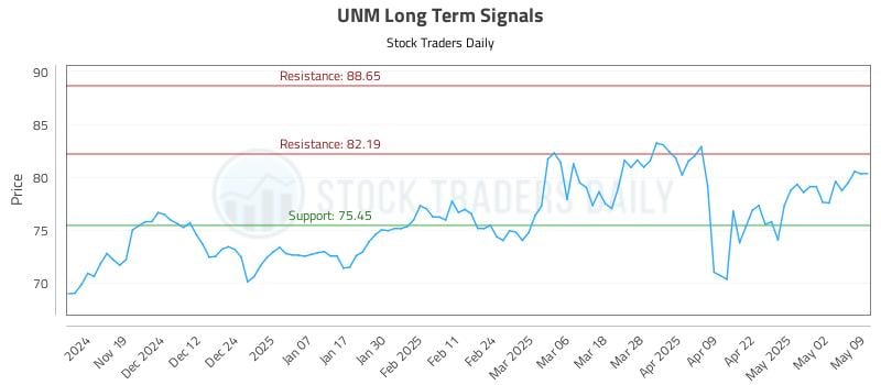 UNM Long Term Analysis for May 10 2025