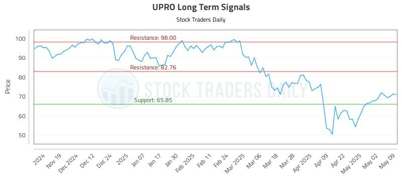 UPRO Long Term Analysis for May 10 2025