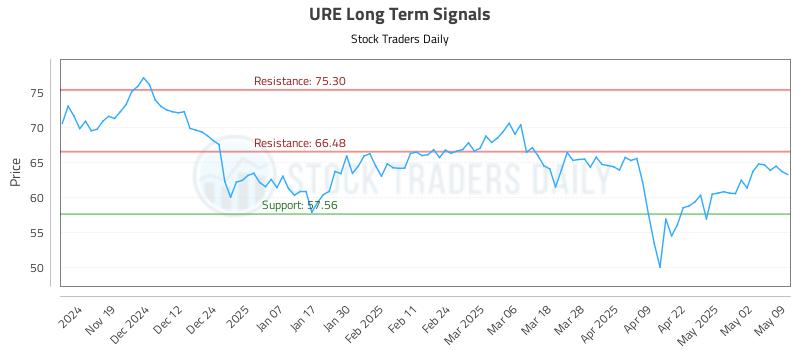 URE Long Term Analysis for May 10 2025