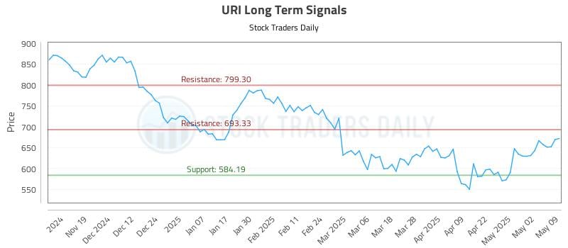 URI Long Term Analysis for May 10 2025 URI Long Term Analysis for May 10 2025