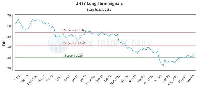 URTY Long Term Analysis for May 10 2025 URTY Long Term Analysis for May 10 2025