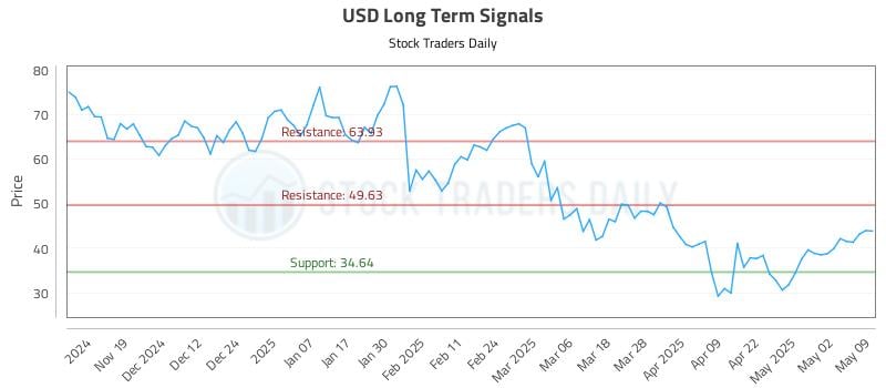 USD Long Term Analysis for May 10 2025 USD Long Term Analysis for May 10 2025