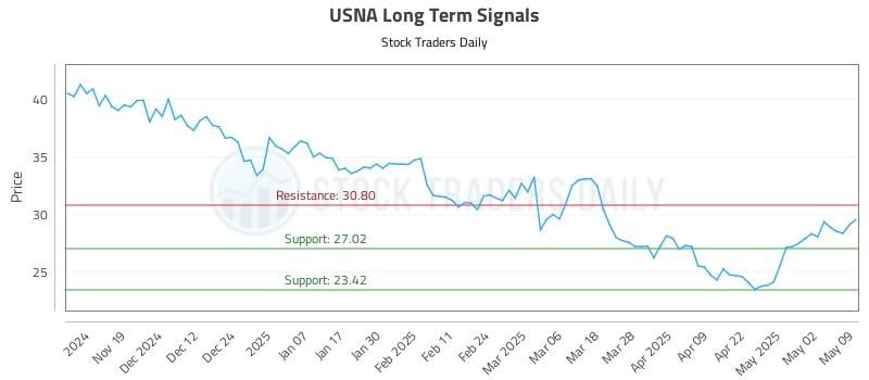 USNA Long Term Analysis for May 10 2025 USNA Long Term Analysis for May 10 2025
