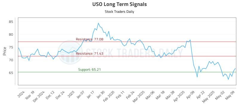 USO Long Term Analysis for May 10 2025 USO Long Term Analysis for May 10 2025