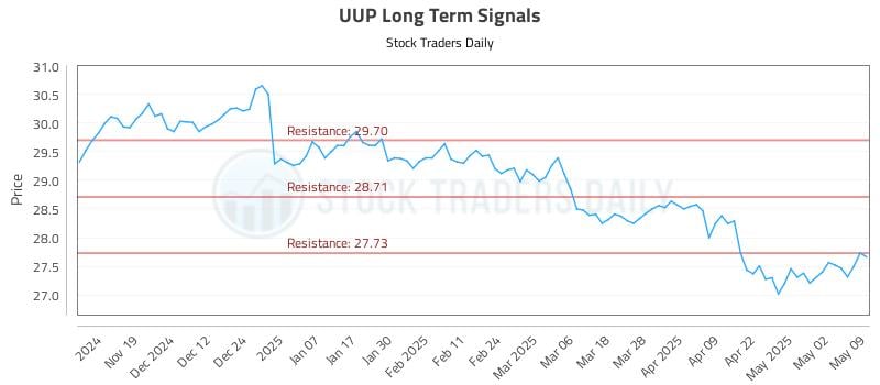 UUP Long Term Analysis for May 10 2025 UUP Long Term Analysis for May 10 2025