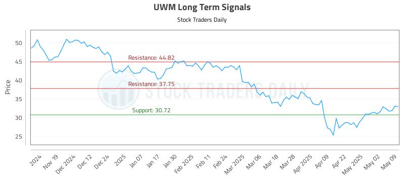 UWM Long Term Analysis for May 10 2025 UWM Long Term Analysis for May 10 2025