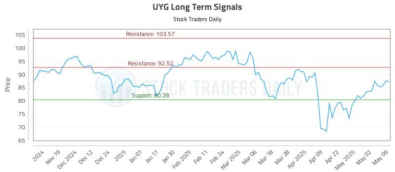 UYG Long Term Analysis for May 10 2025 UYG Long Term Analysis for May 10 2025