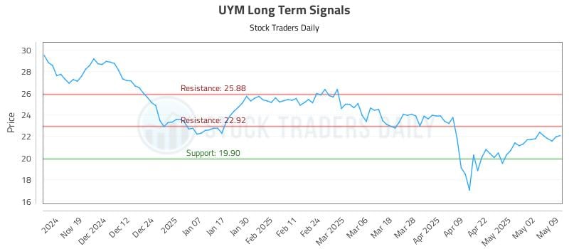 UYM Long Term Analysis for May 10 2025 UYM Long Term Analysis for May 10 2025