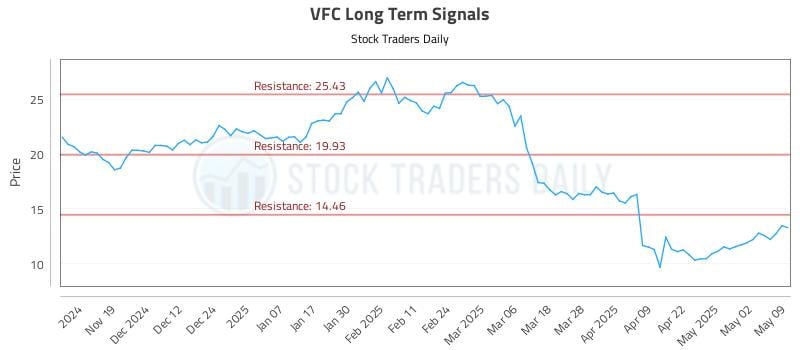 VFC Long Term Analysis for May 10 2025 VFC Long Term Analysis for May 10 2025