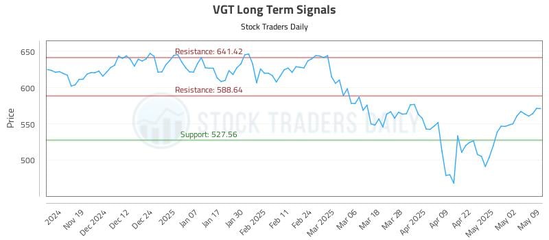 VGT Long Term Analysis for May 10 2025