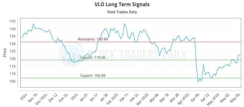 VLO Long Term Analysis for May 10 2025 VLO Long Term Analysis for May 10 2025