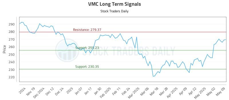 VMC Long Term Analysis for May 10 2025 VMC Long Term Analysis for May 10 2025