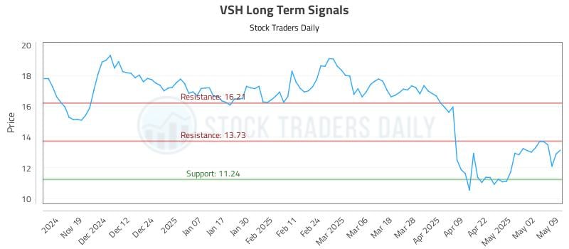 VSH Long Term Analysis for May 10 2025 VSH Long Term Analysis for May 10 2025
