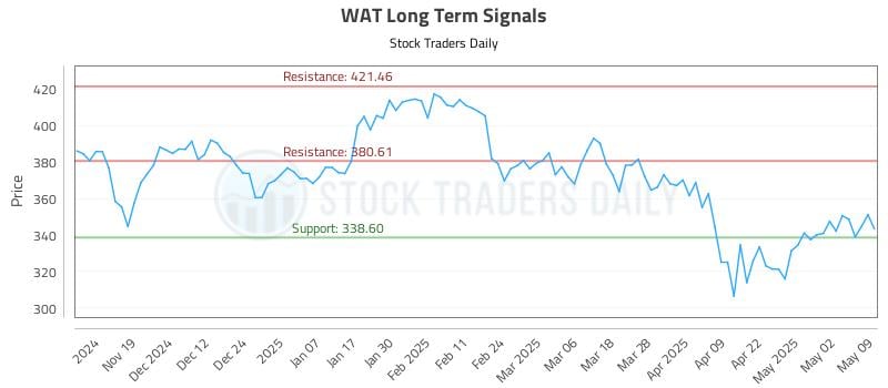 WAT Long Term Analysis for May 10 2025 WAT Long Term Analysis for May 10 2025