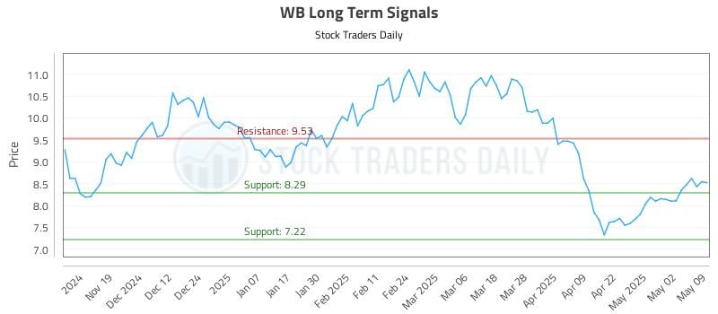 WB Long Term Analysis for May 10 2025 WB Long Term Analysis for May 10 2025