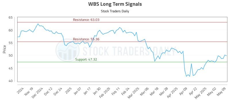 WBS Long Term Analysis for May 10 2025 WBS Long Term Analysis for May 10 2025