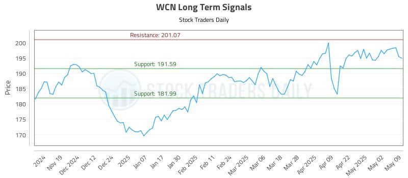 WCN Long Term Analysis for May 10 2025 WCN Long Term Analysis for May 10 2025