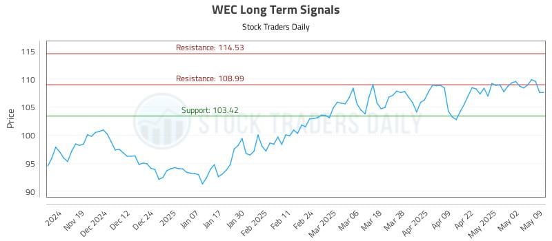 WEC Long Term Analysis for May 10 2025