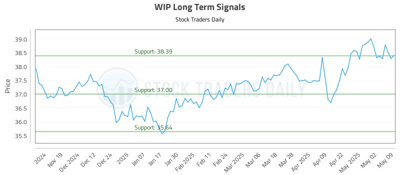 WIP Long Term Analysis for May 10 2025