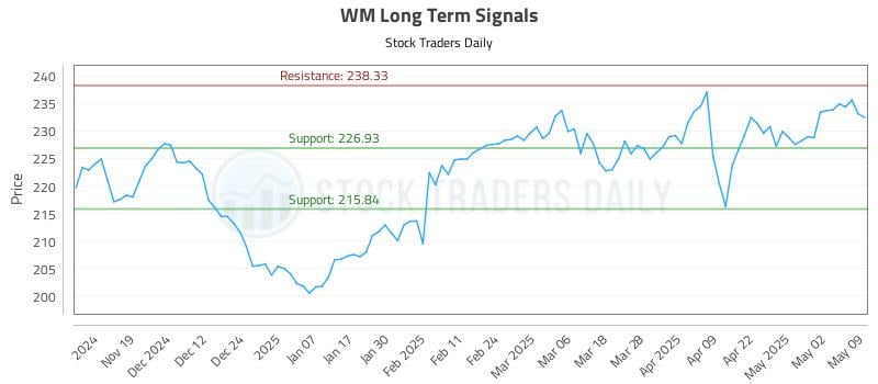 WM Long Term Analysis for May 10 2025 WM Long Term Analysis for May 10 2025