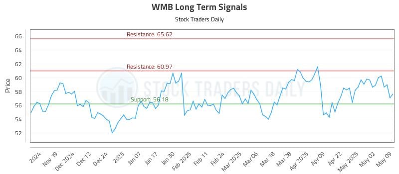 WMB Long Term Analysis for May 10 2025 WMB Long Term Analysis for May 10 2025