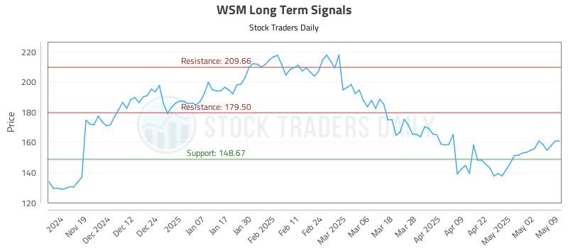 WSM Long Term Analysis for May 10 2025 WSM Long Term Analysis for May 10 2025