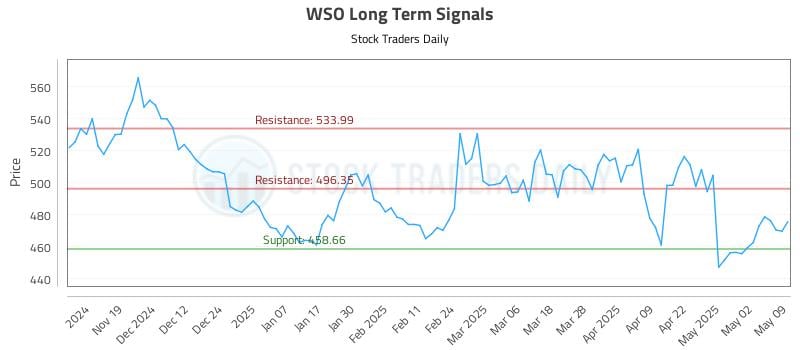 WSO Long Term Analysis for May 10 2025 WSO Long Term Analysis for May 10 2025