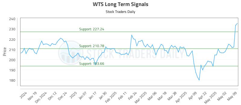 WTS Long Term Analysis for May 10 2025 WTS Long Term Analysis for May 10 2025
