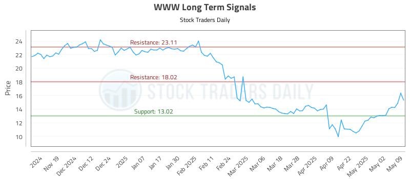 WWW Long Term Analysis for May 10 2025 WWW Long Term Analysis for May 10 2025