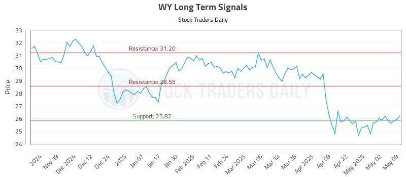 WY Long Term Analysis for May 10 2025 WY Long Term Analysis for May 10 2025