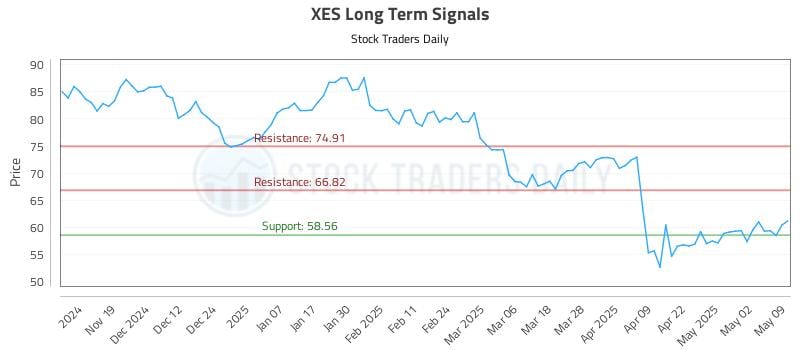 XES Long Term Analysis for May 10 2025 XES Long Term Analysis for May 10 2025