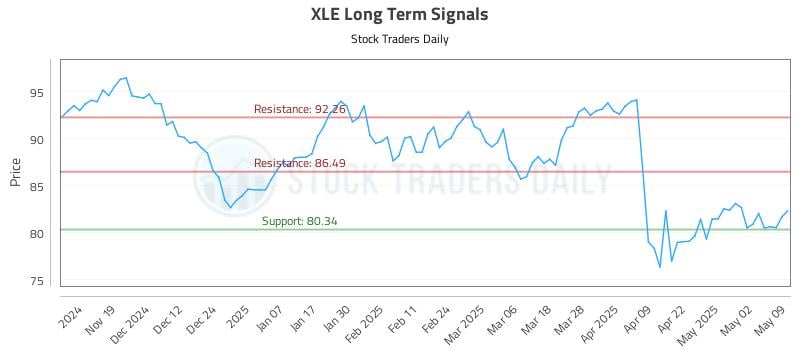 XLE Long Term Analysis for May 10 2025 XLE Long Term Analysis for May 10 2025