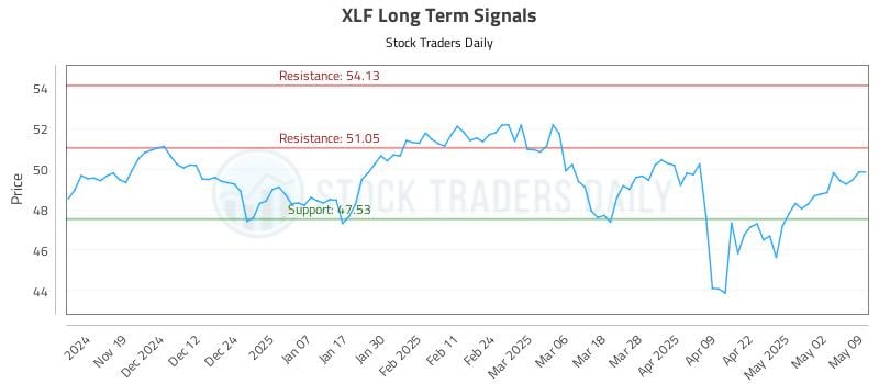 XLF Long Term Analysis for May 10 2025 XLF Long Term Analysis for May 10 2025