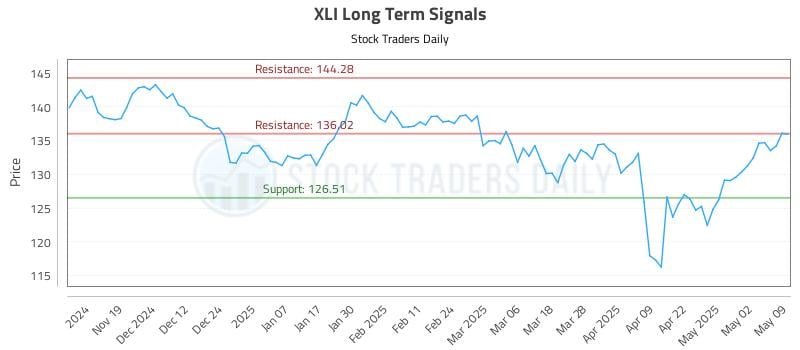 XLI Long Term Analysis for May 10 2025 XLI Long Term Analysis for May 10 2025