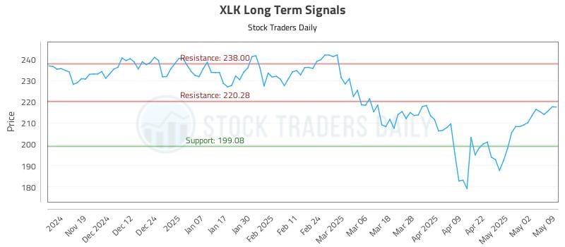 XLK Long Term Analysis for May 10 2025 XLK Long Term Analysis for May 10 2025