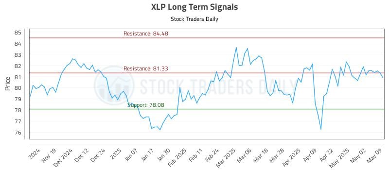 XLP Long Term Analysis for May 10 2025 XLP Long Term Analysis for May 10 2025