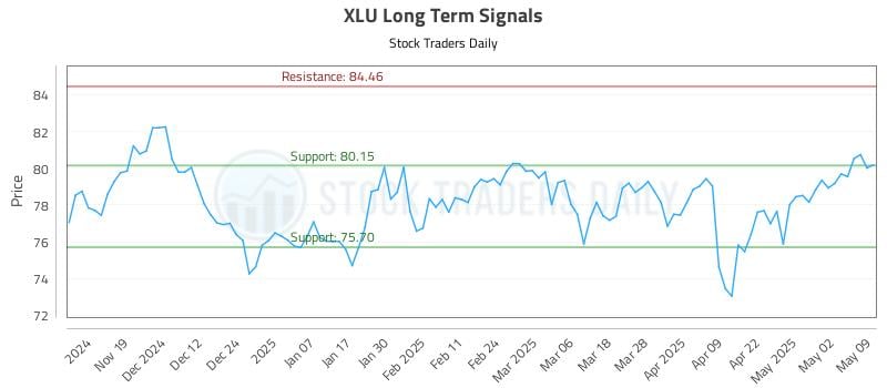 XLU Long Term Analysis for May 10 2025