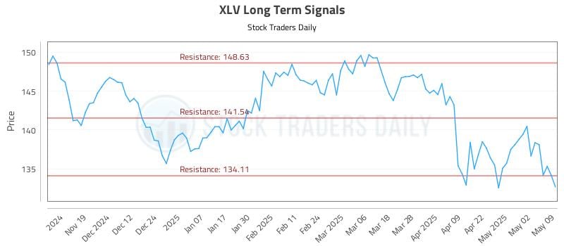 XLV Long Term Analysis for May 10 2025 XLV Long Term Analysis for May 10 2025
