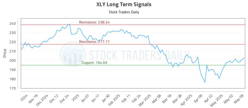 XLY Long Term Analysis for May 10 2025 XLY Long Term Analysis for May 10 2025